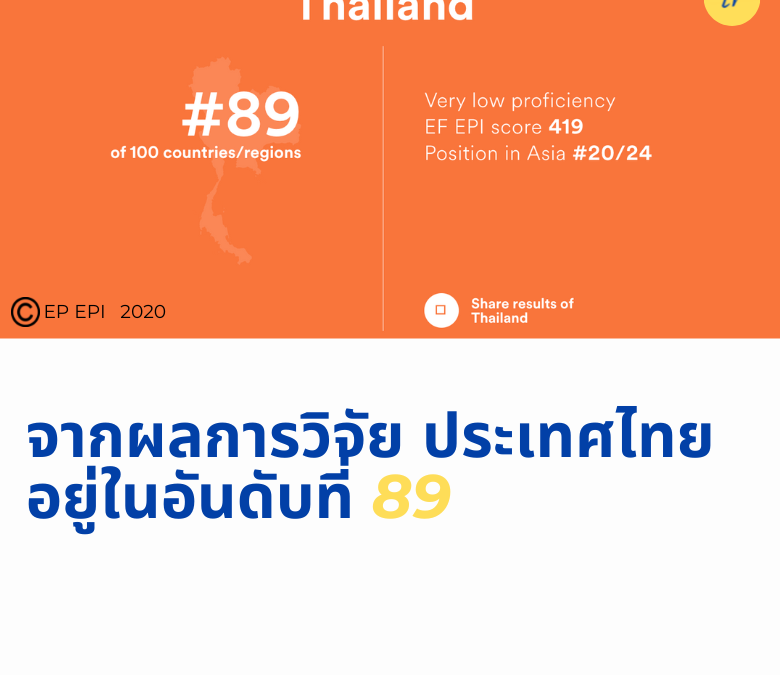 จากผลการวิจัย ประเทศไทยอยู่ในอันดับที่ 89