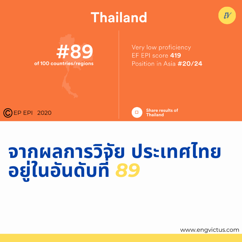 จากผลการวิจัย ประเทศไทยอยู่ในอันดับที่ 89